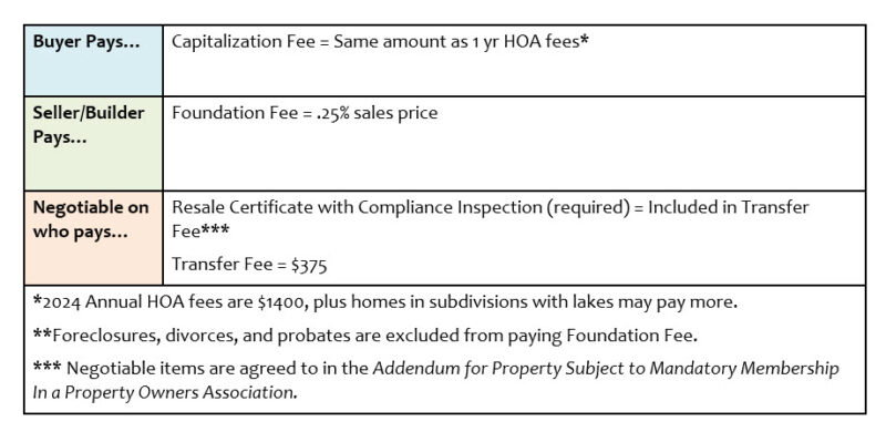 cross-creek-ranch-capitalization-fees – Katy Texas Real Estate Information Table showing who pays key closing fees in a real estate transfer: capitalization fee equals 1 year of HOA, foundation fee 0.25% of sales price, resale certificate with compliance inspection included in the transfer fee (5), plus footnotes about 2024 HOA fees and exclusions.