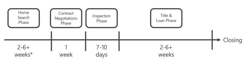 guidance – Katy Texas Real Estate Information Timeline of the 2–4 month home-buying process with four phases and durations ending in Closing: Home Search, Contract Negotiations, Inspection, Title & Loan.