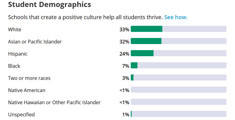 Seven Lakes HS Demographics