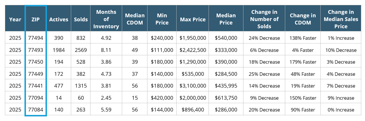 Katy Real Estate Market Stats