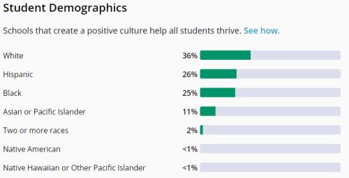 george ranch high school demographics