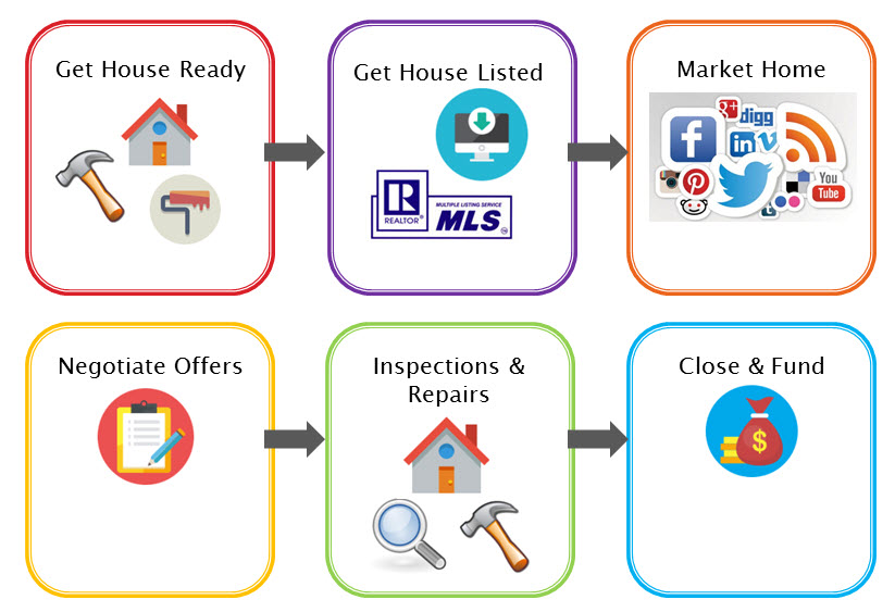 sell your home process