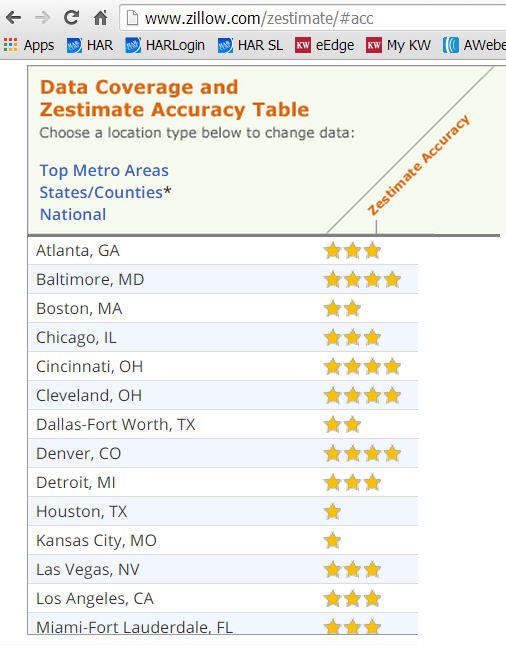 zillow zestimates in katy